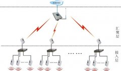 社区小区无线网络覆盖