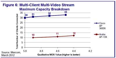 思科CISCO AP 3600测试报告