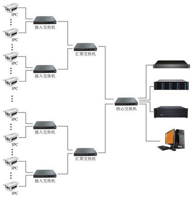 网络监控交换机选型
