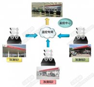 加油站智能化监控系统解决方案