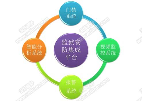 监狱安防监控报警系统组成