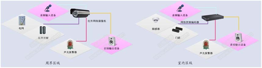 报警、对讲子系统