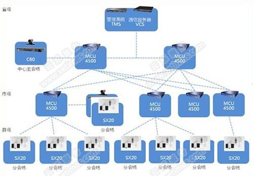 政府视频会议系统网络拓扑