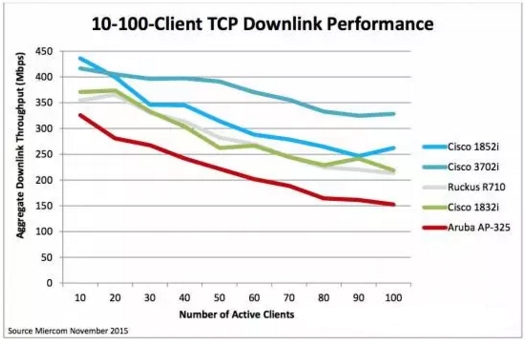 第二代802.11ac思科无线接入点性能评测报告图2