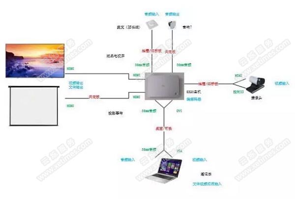 视频会议系统选配方案和技术调试